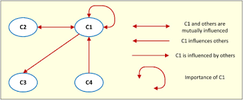 An assessment of the prominence and total engagement metrics for ranking interdependent attributes in DEMATEL and WINGS